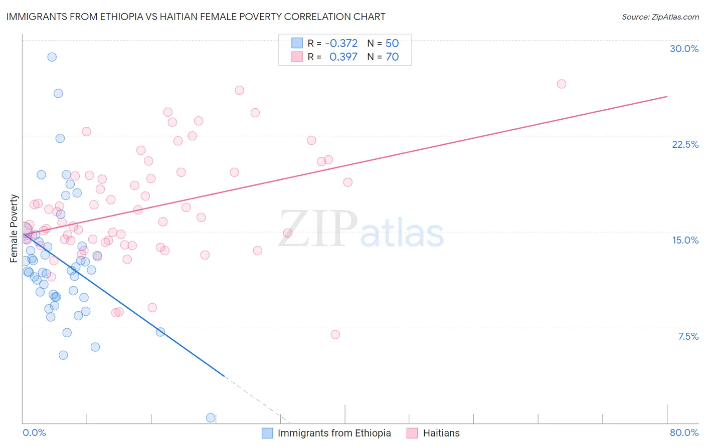 Immigrants from Ethiopia vs Haitian Female Poverty