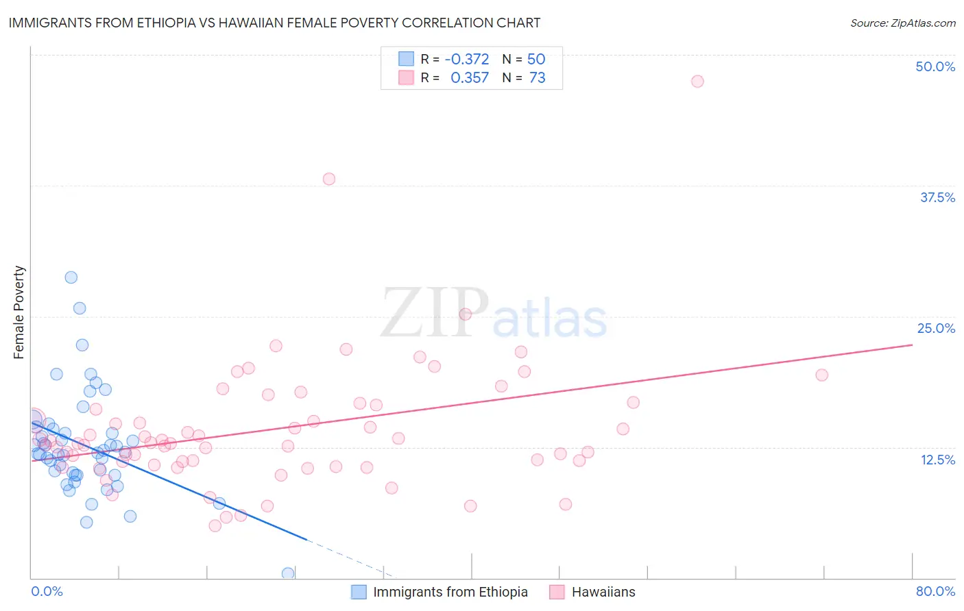 Immigrants from Ethiopia vs Hawaiian Female Poverty