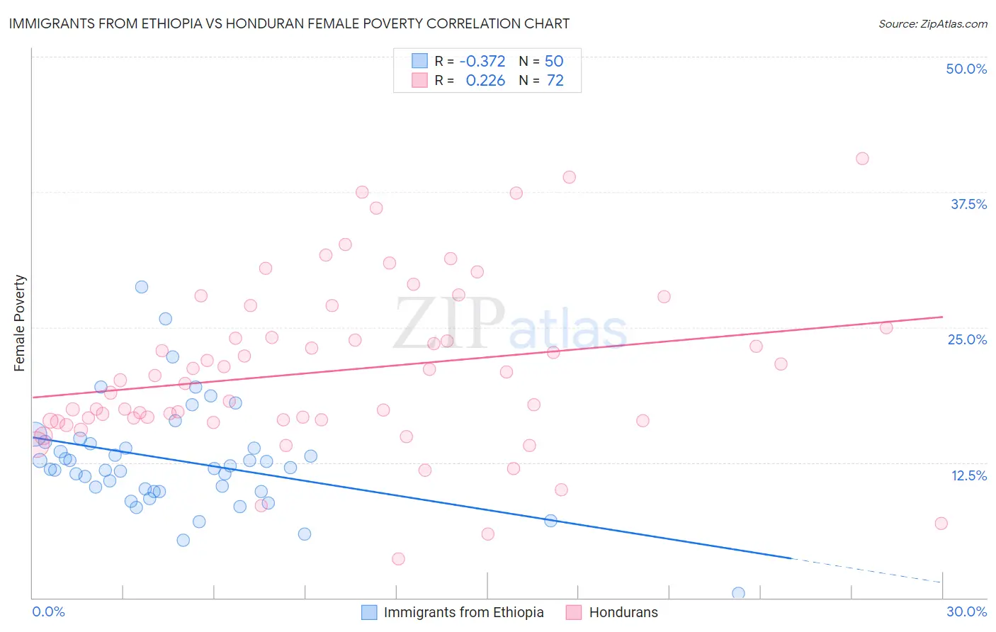 Immigrants from Ethiopia vs Honduran Female Poverty