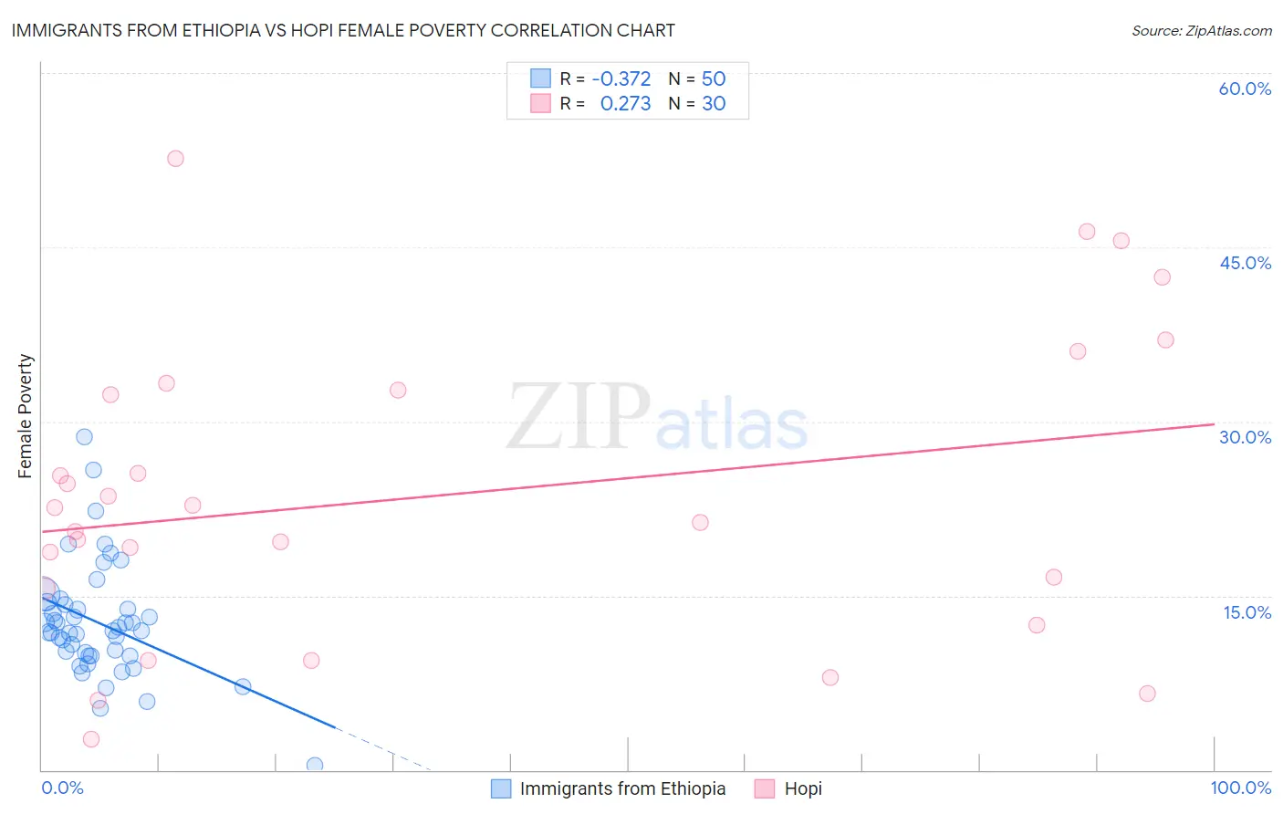 Immigrants from Ethiopia vs Hopi Female Poverty
