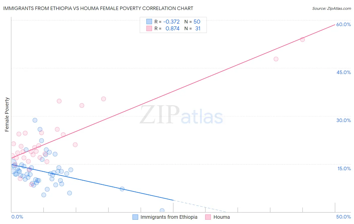 Immigrants from Ethiopia vs Houma Female Poverty