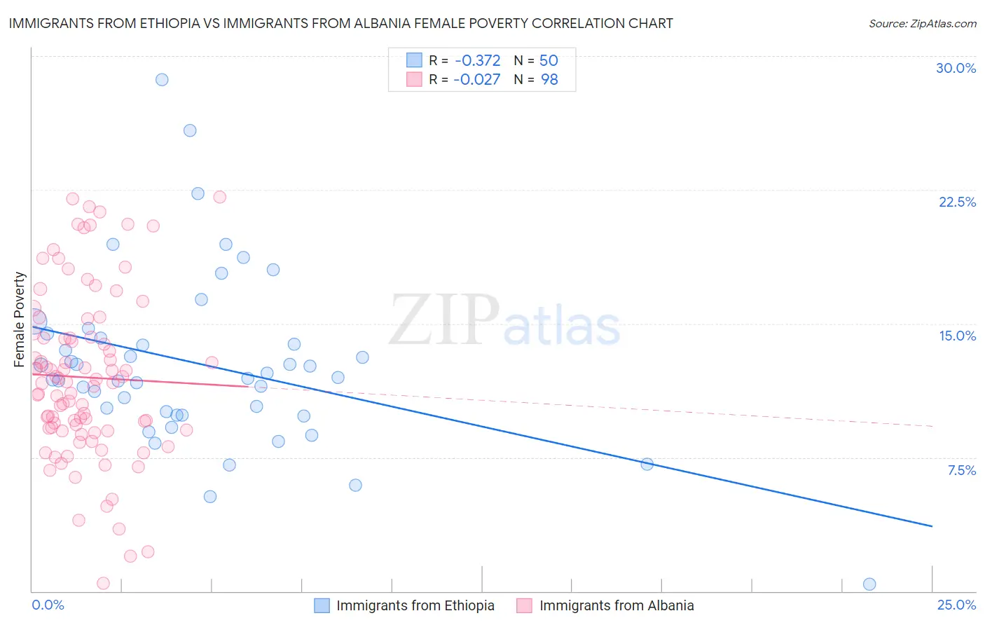 Immigrants from Ethiopia vs Immigrants from Albania Female Poverty