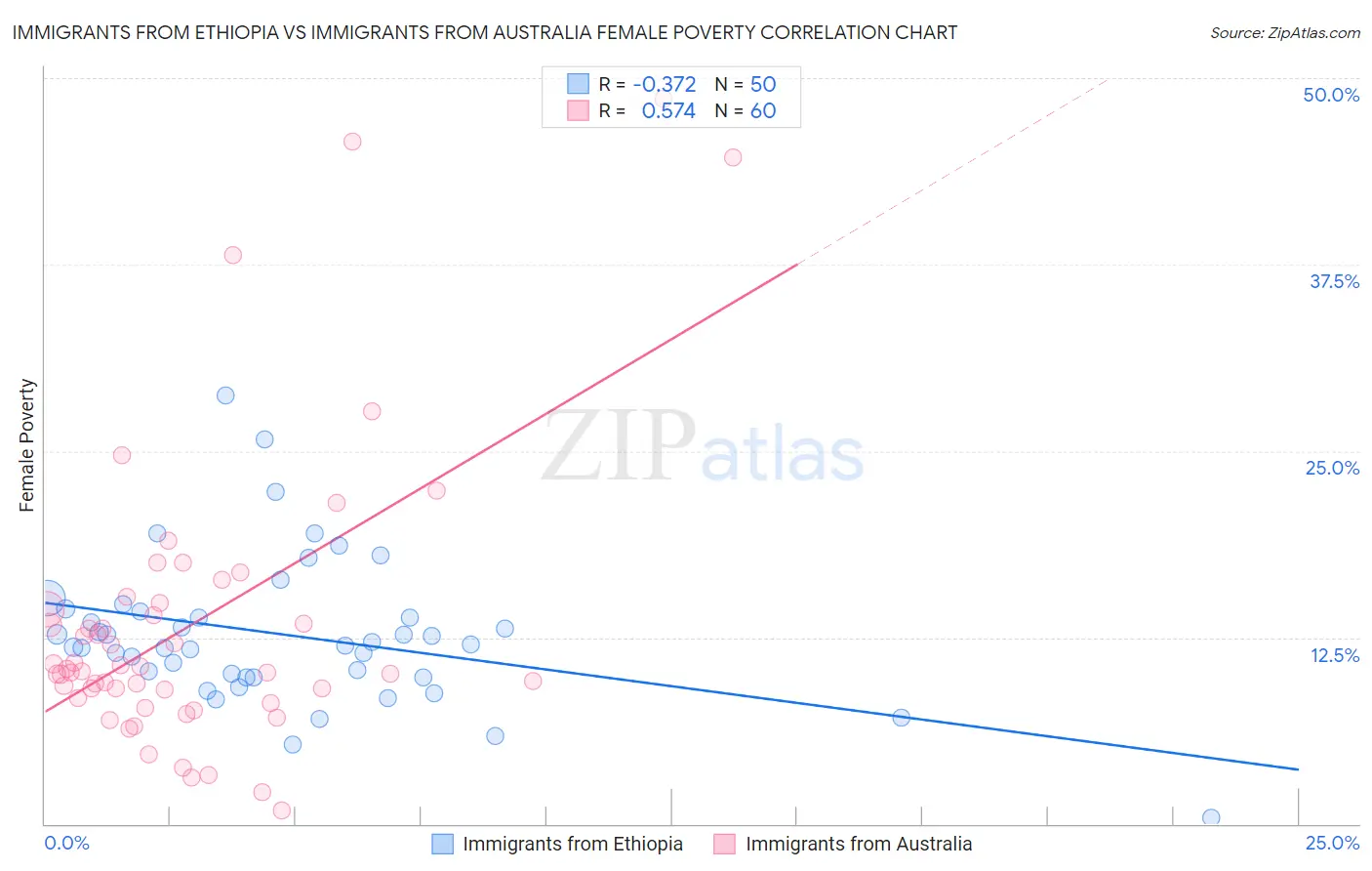 Immigrants from Ethiopia vs Immigrants from Australia Female Poverty