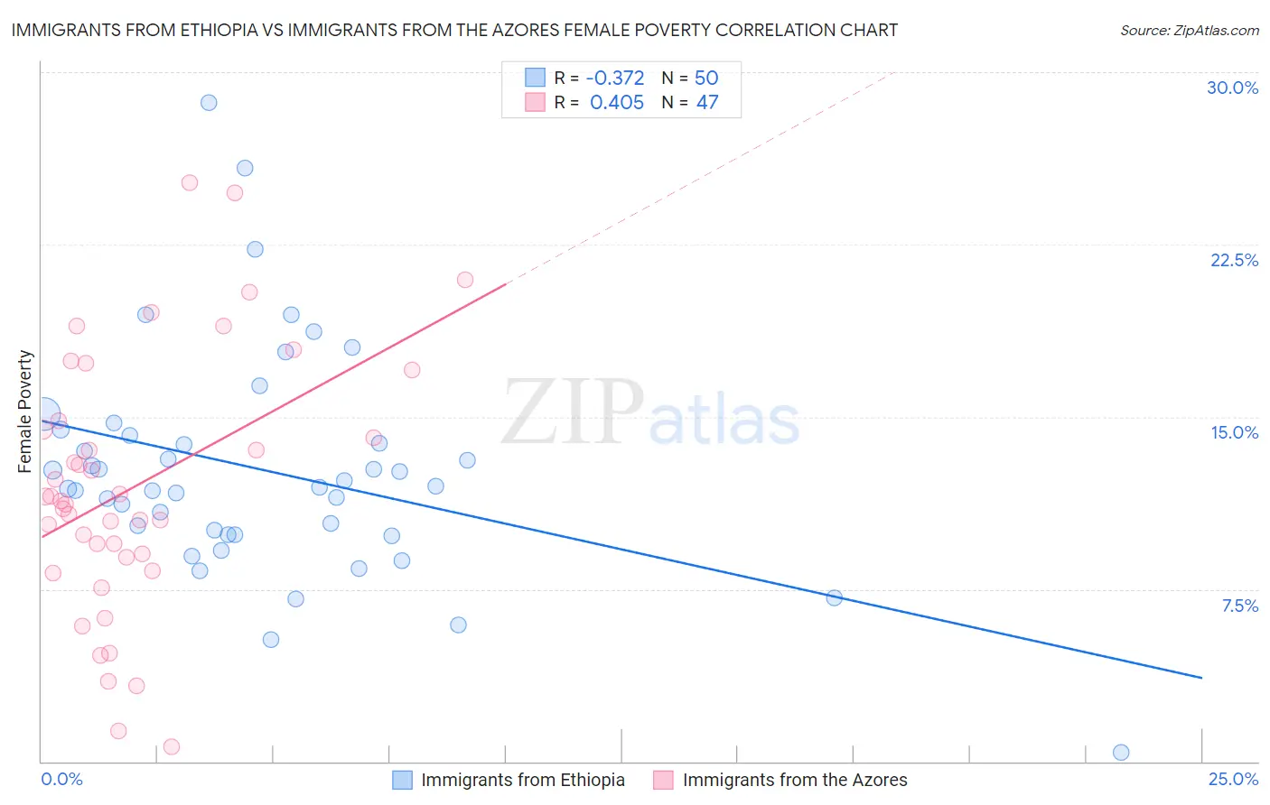 Immigrants from Ethiopia vs Immigrants from the Azores Female Poverty
