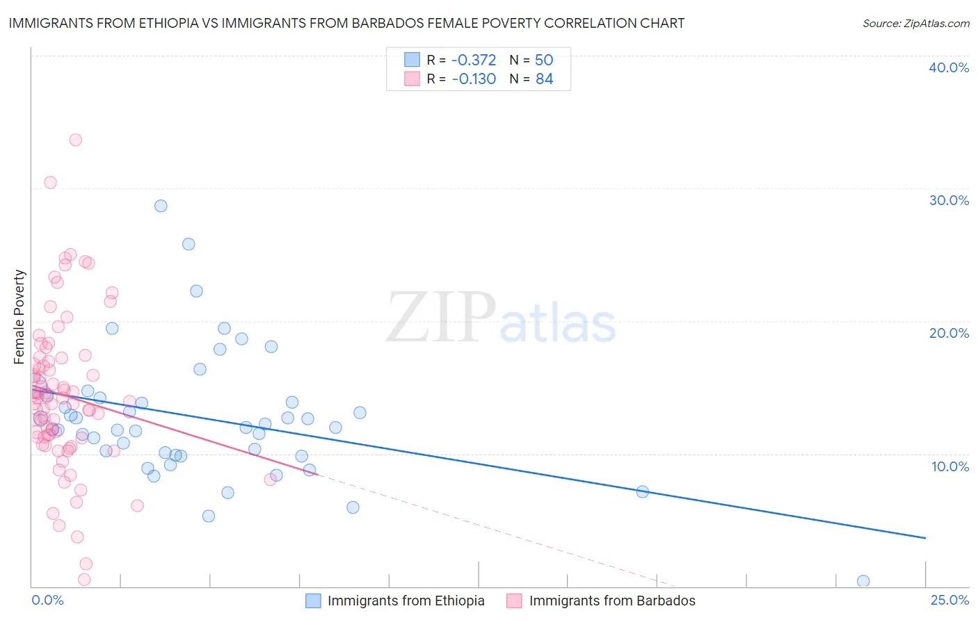 Immigrants from Ethiopia vs Immigrants from Barbados Female Poverty