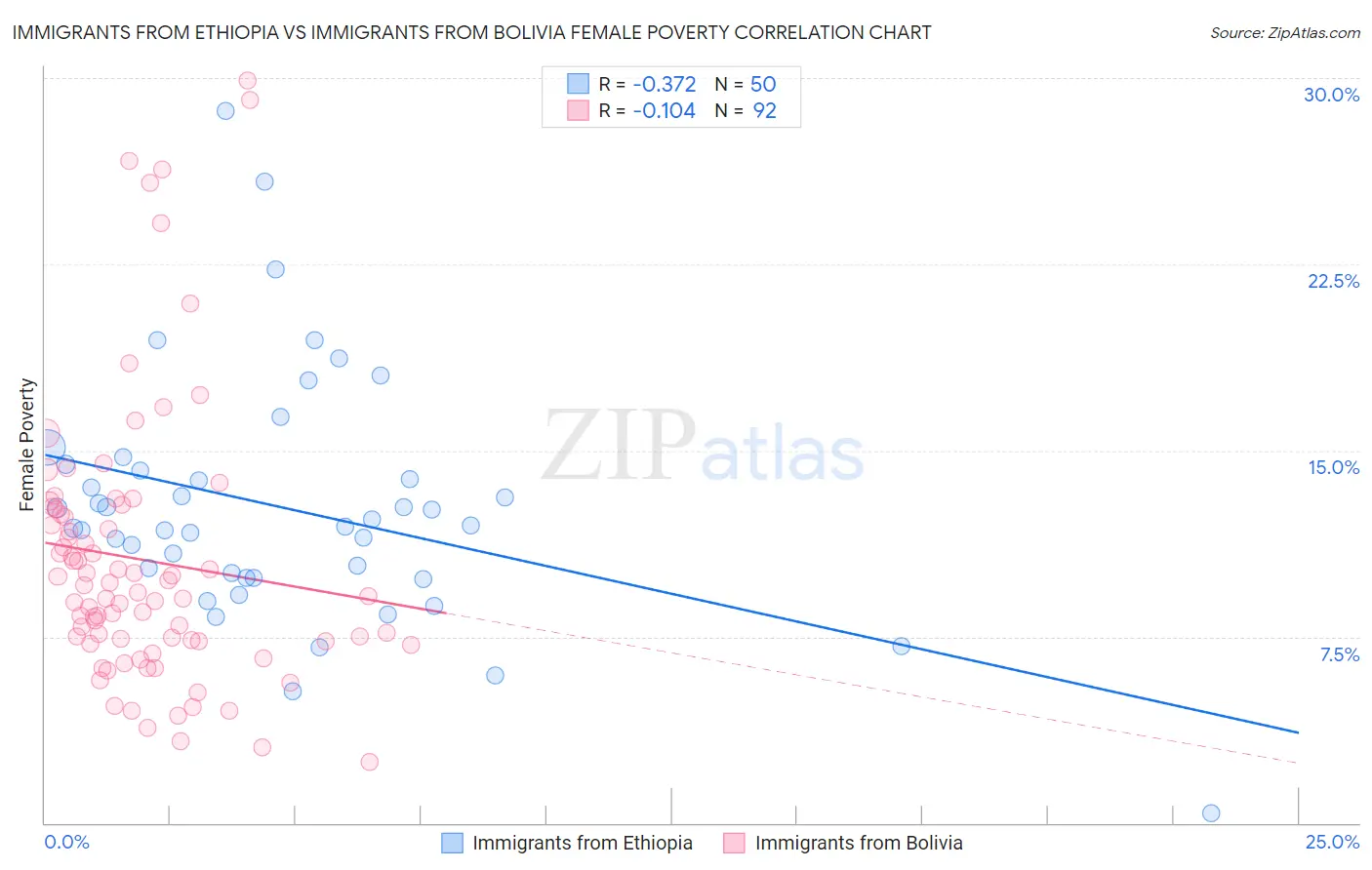 Immigrants from Ethiopia vs Immigrants from Bolivia Female Poverty