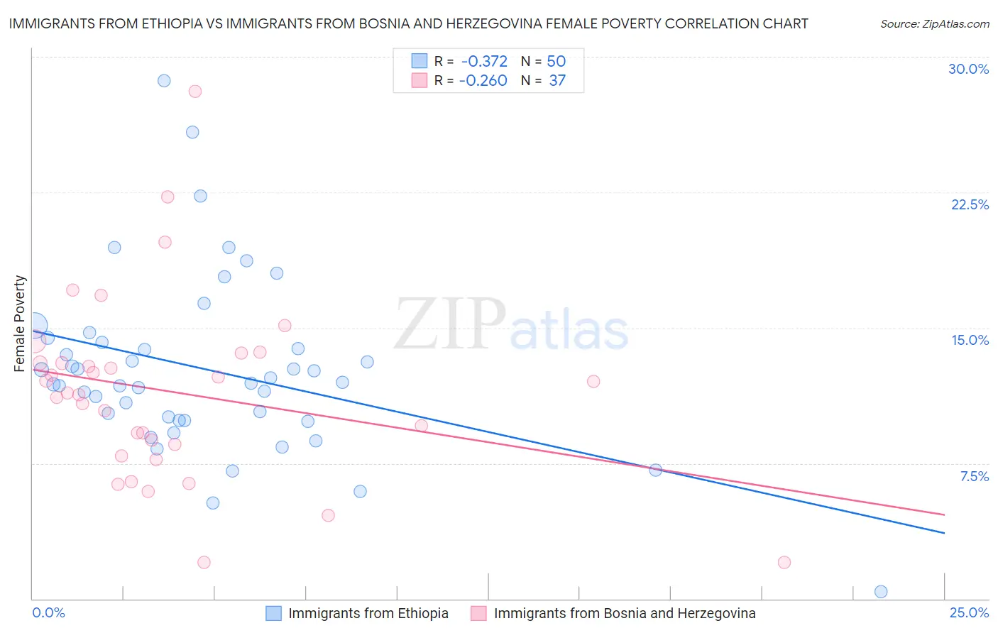 Immigrants from Ethiopia vs Immigrants from Bosnia and Herzegovina Female Poverty