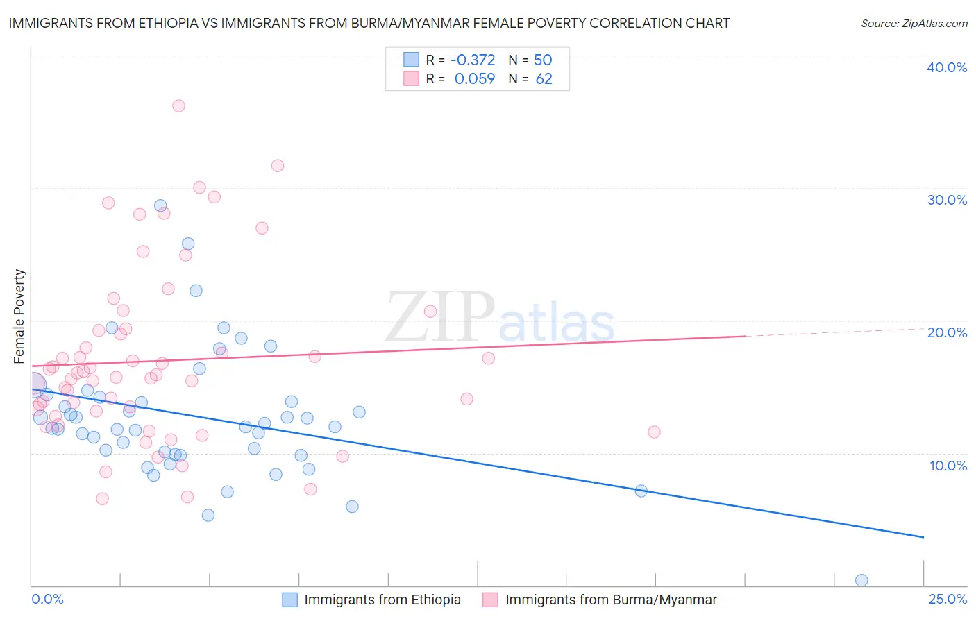 Immigrants from Ethiopia vs Immigrants from Burma/Myanmar Female Poverty