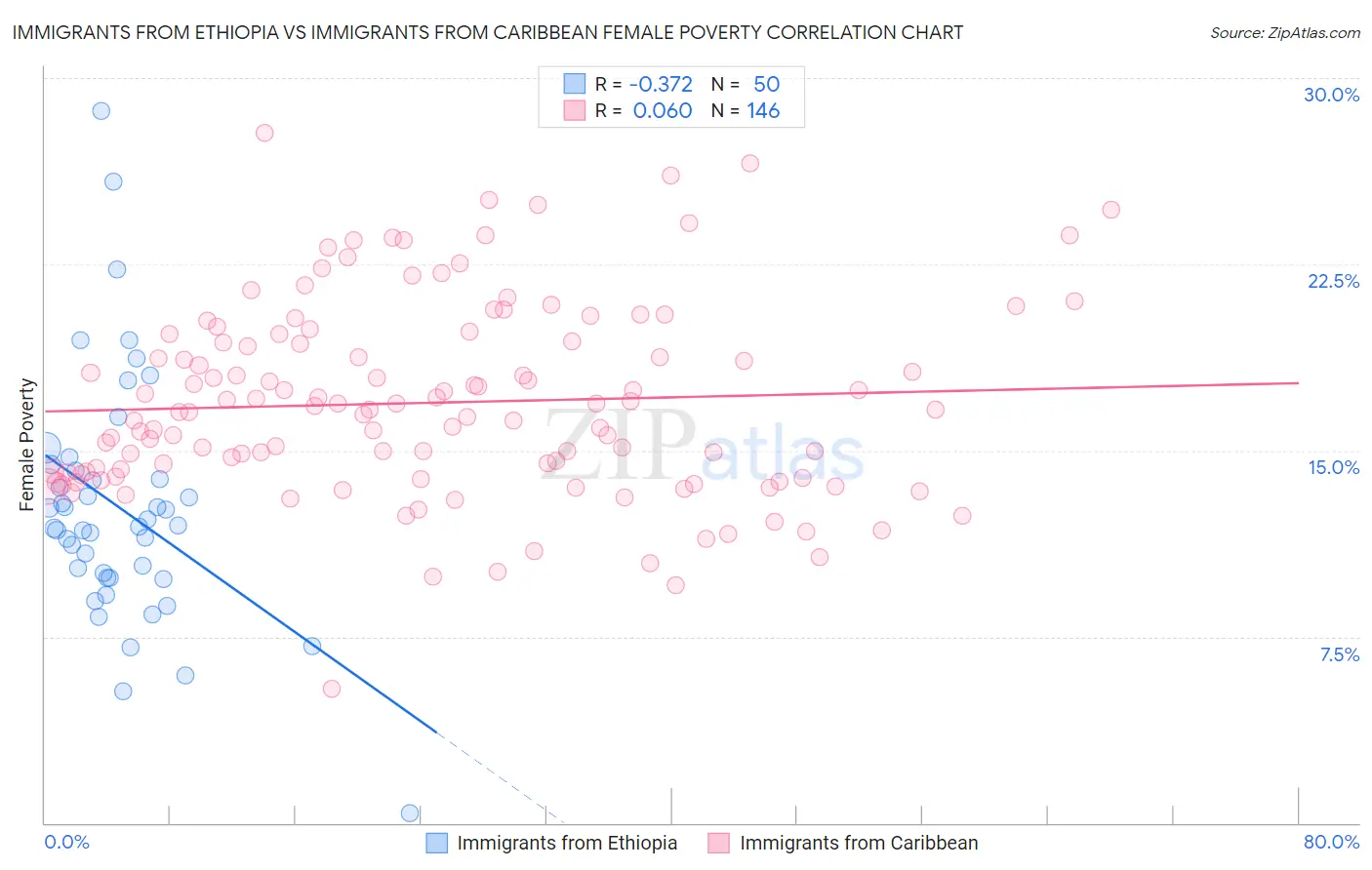 Immigrants from Ethiopia vs Immigrants from Caribbean Female Poverty