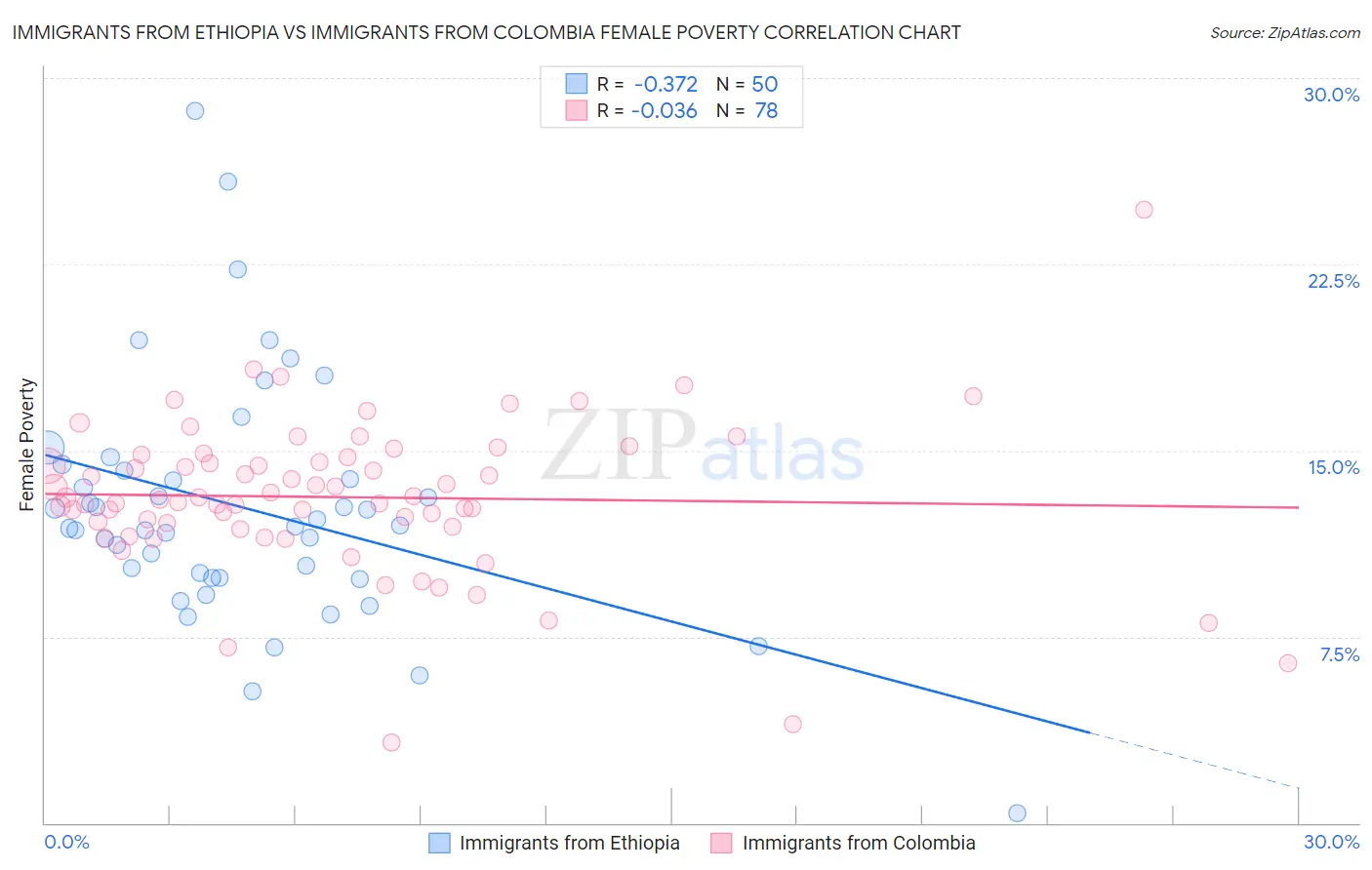 Immigrants from Ethiopia vs Immigrants from Colombia Female Poverty