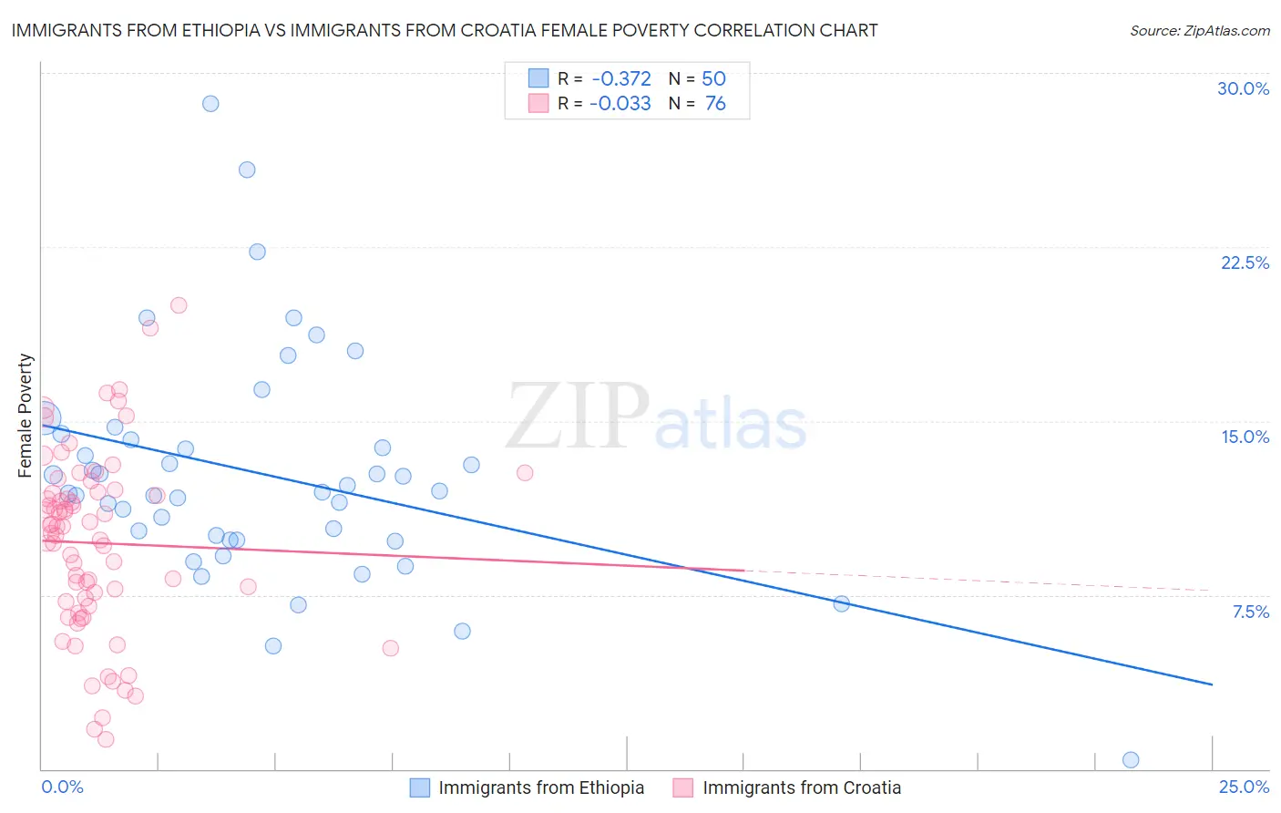 Immigrants from Ethiopia vs Immigrants from Croatia Female Poverty