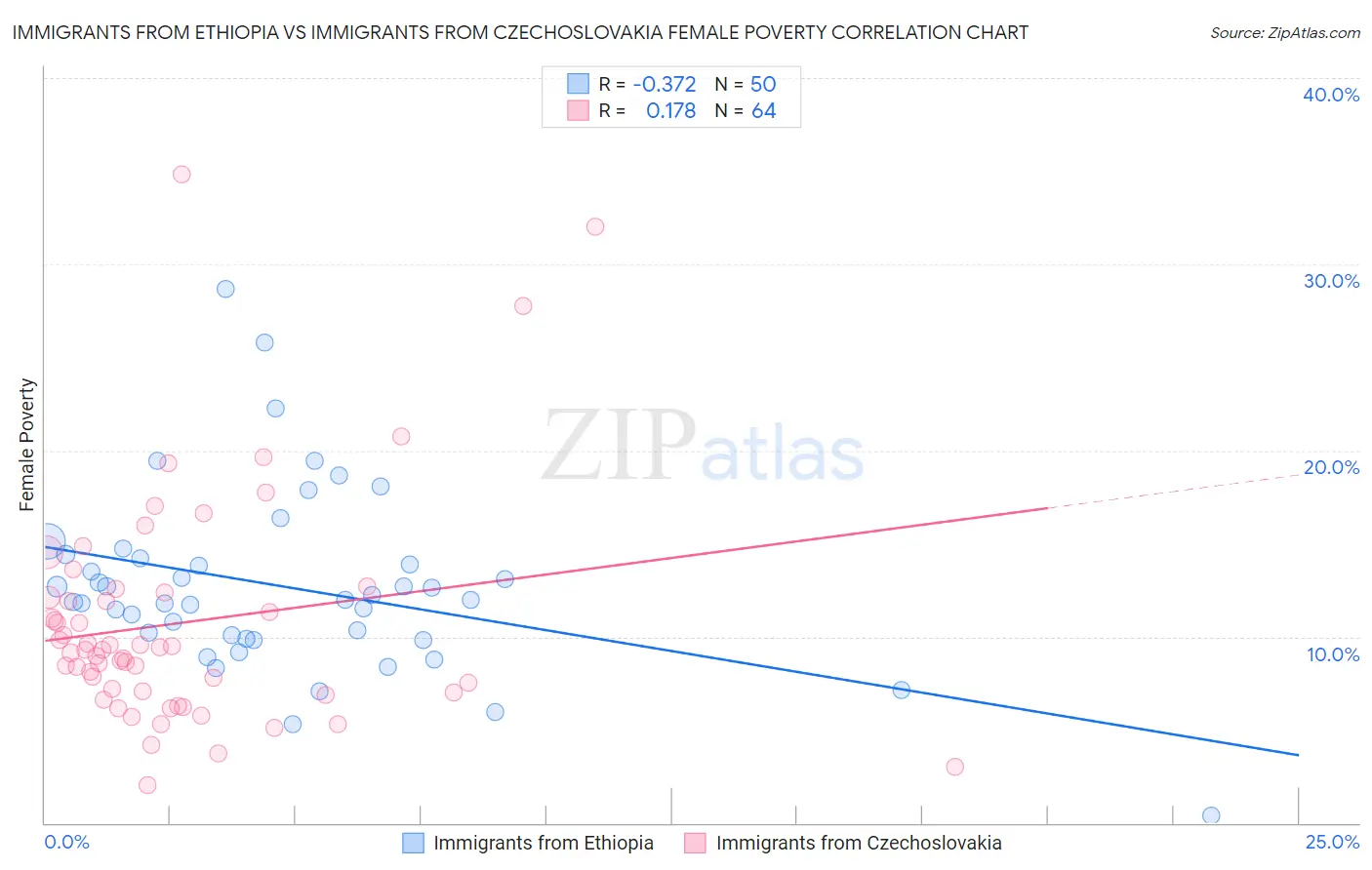 Immigrants from Ethiopia vs Immigrants from Czechoslovakia Female Poverty