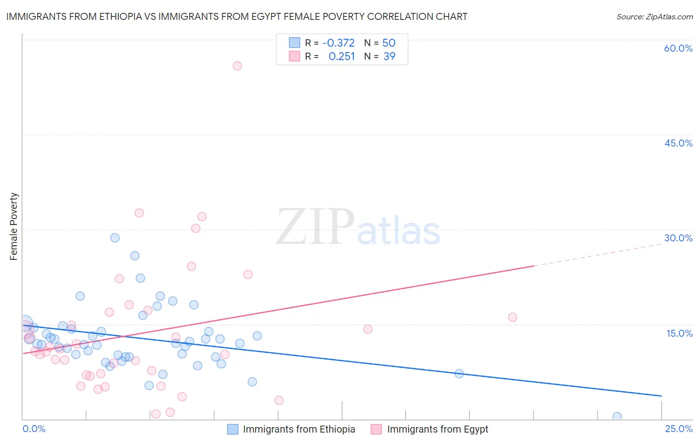 Immigrants from Ethiopia vs Immigrants from Egypt Female Poverty