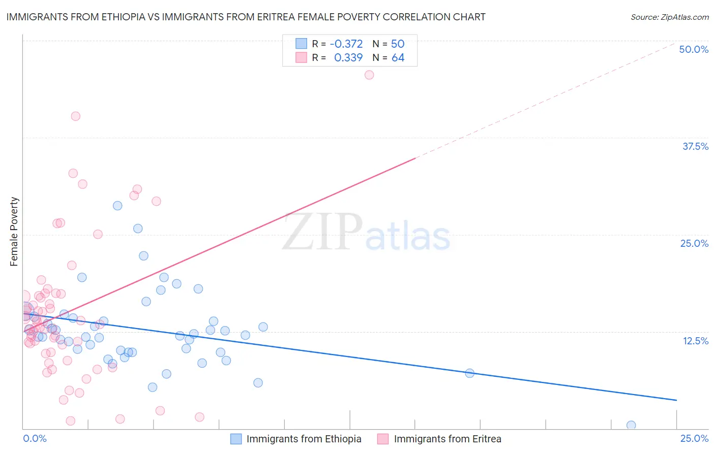 Immigrants from Ethiopia vs Immigrants from Eritrea Female Poverty