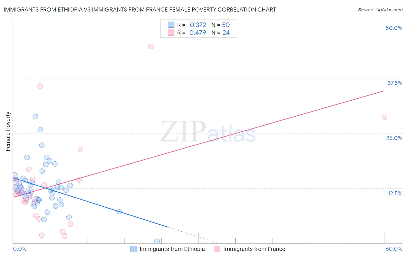 Immigrants from Ethiopia vs Immigrants from France Female Poverty