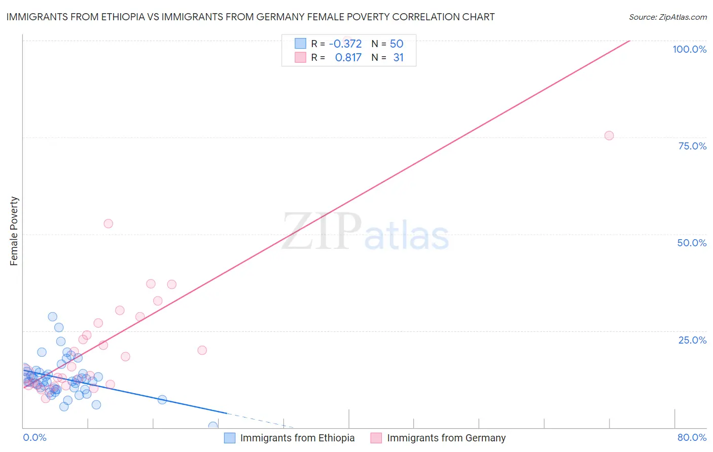 Immigrants from Ethiopia vs Immigrants from Germany Female Poverty