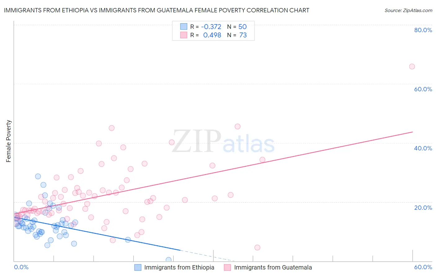Immigrants from Ethiopia vs Immigrants from Guatemala Female Poverty