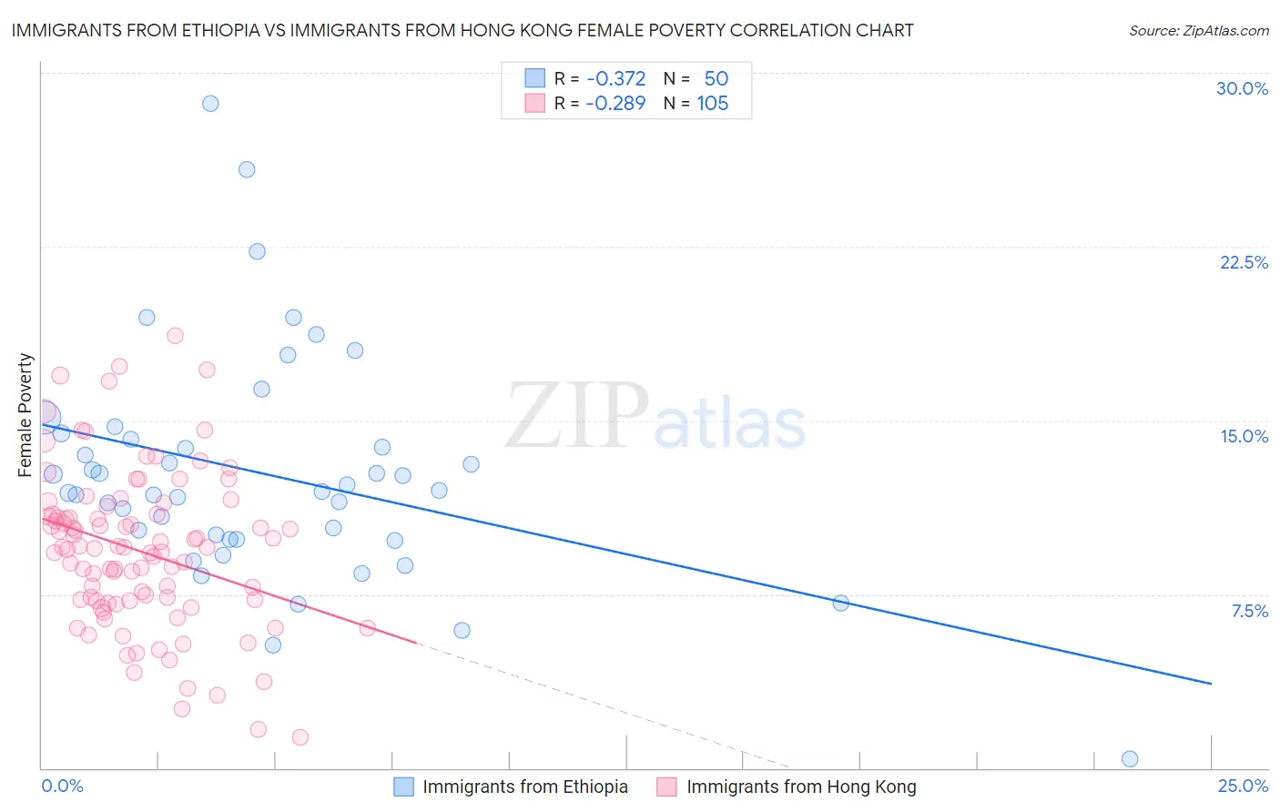 Immigrants from Ethiopia vs Immigrants from Hong Kong Female Poverty