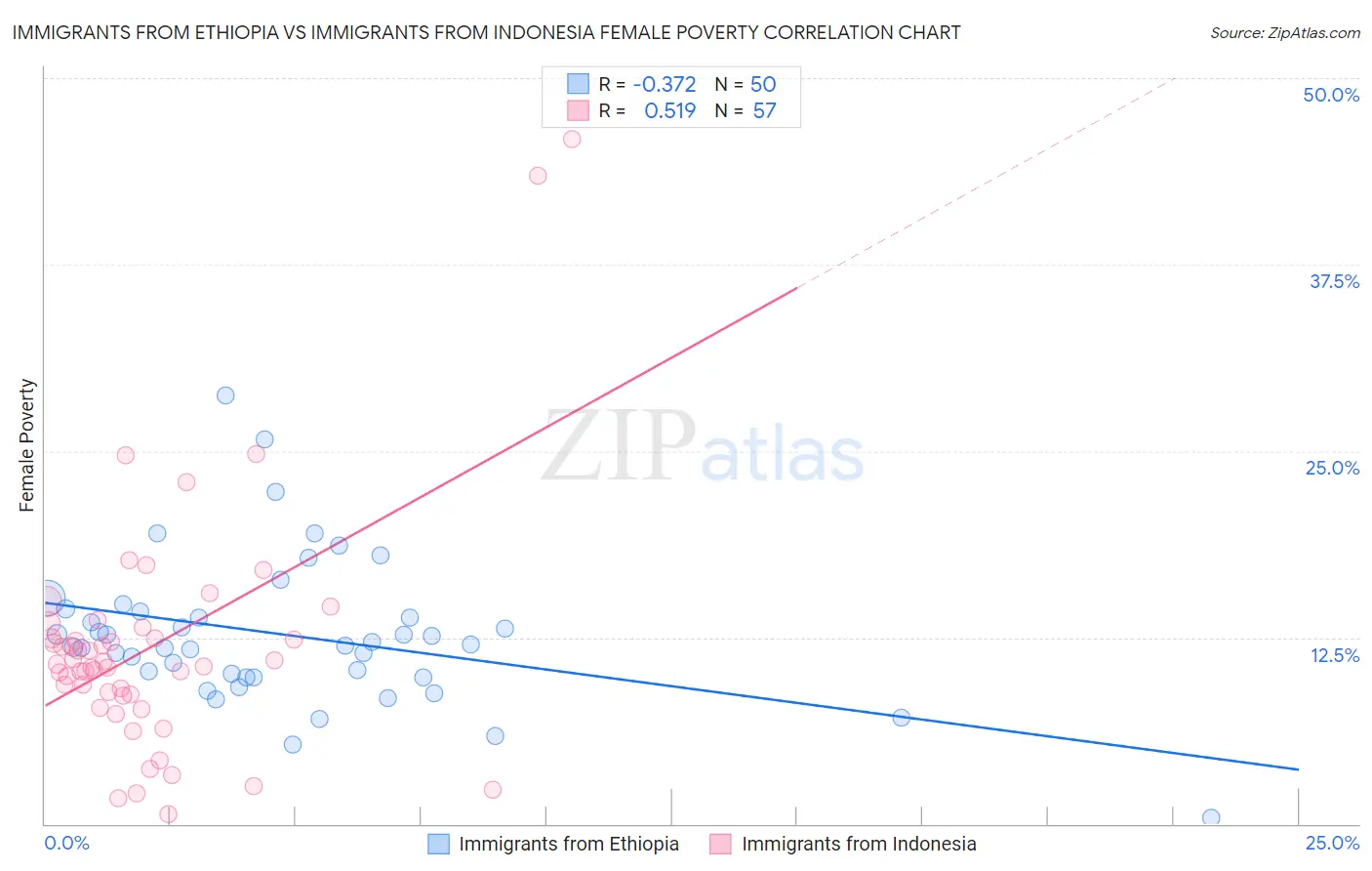Immigrants from Ethiopia vs Immigrants from Indonesia Female Poverty