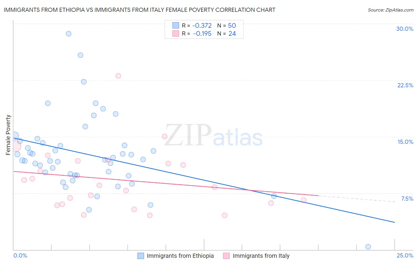 Immigrants from Ethiopia vs Immigrants from Italy Female Poverty