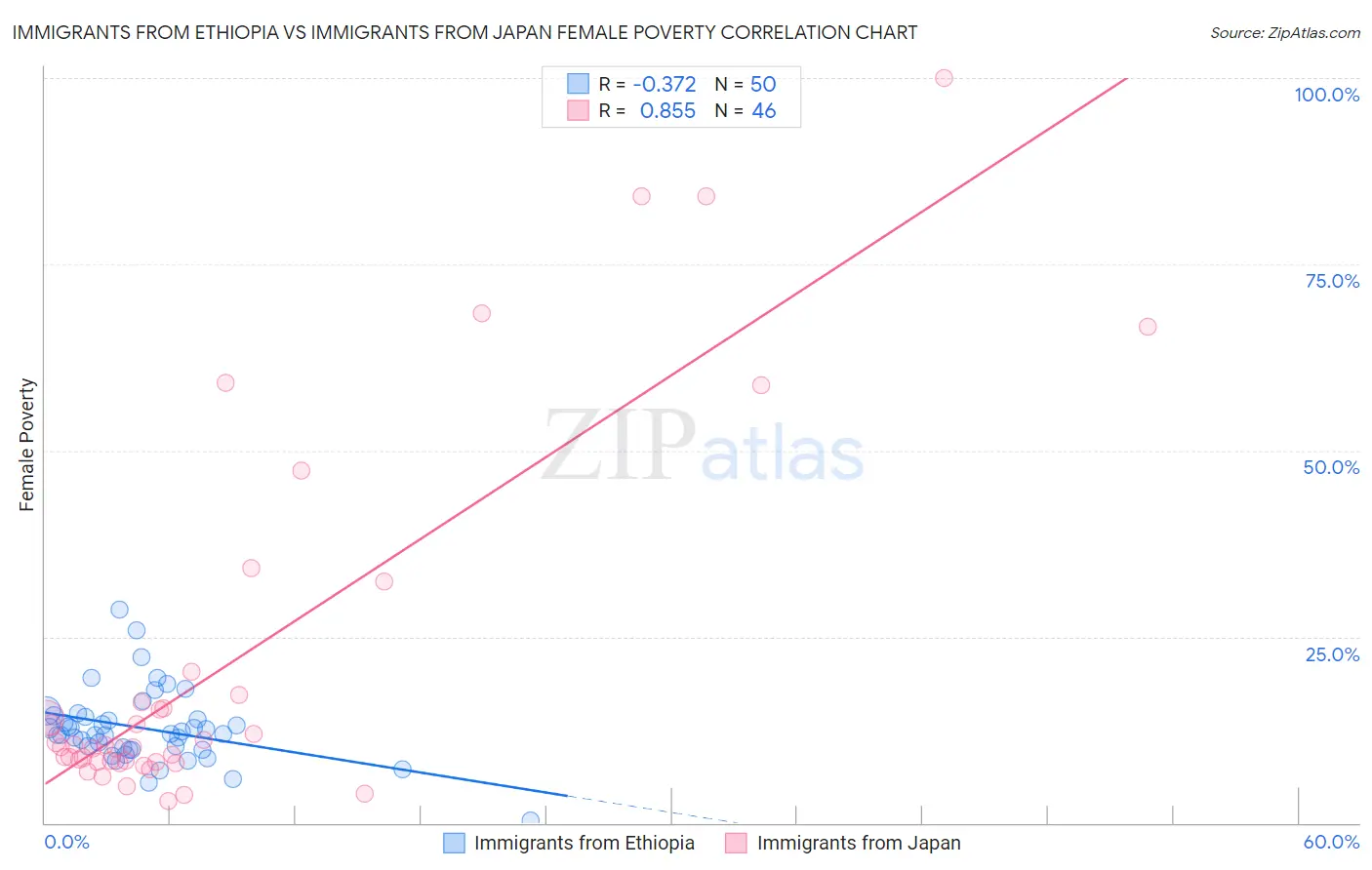 Immigrants from Ethiopia vs Immigrants from Japan Female Poverty