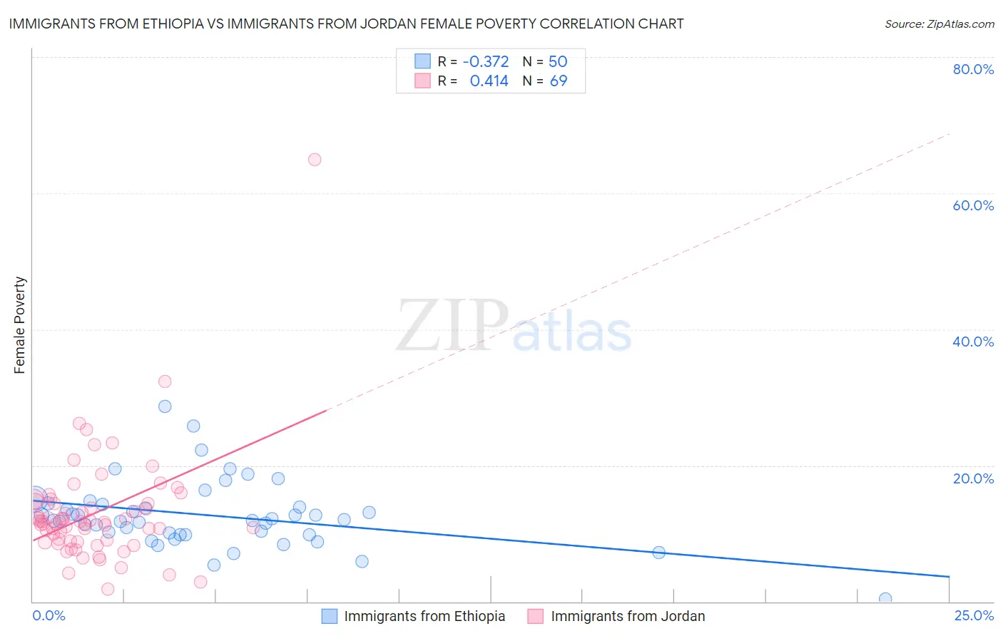 Immigrants from Ethiopia vs Immigrants from Jordan Female Poverty