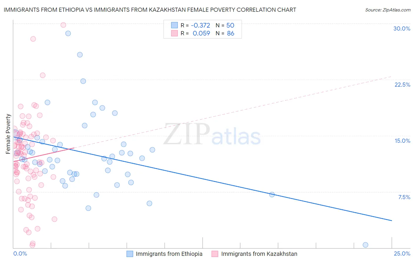 Immigrants from Ethiopia vs Immigrants from Kazakhstan Female Poverty