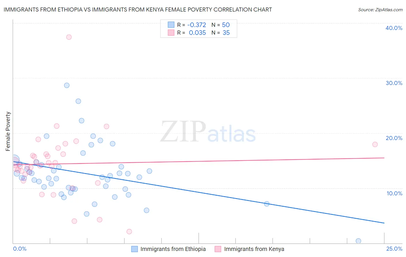 Immigrants from Ethiopia vs Immigrants from Kenya Female Poverty