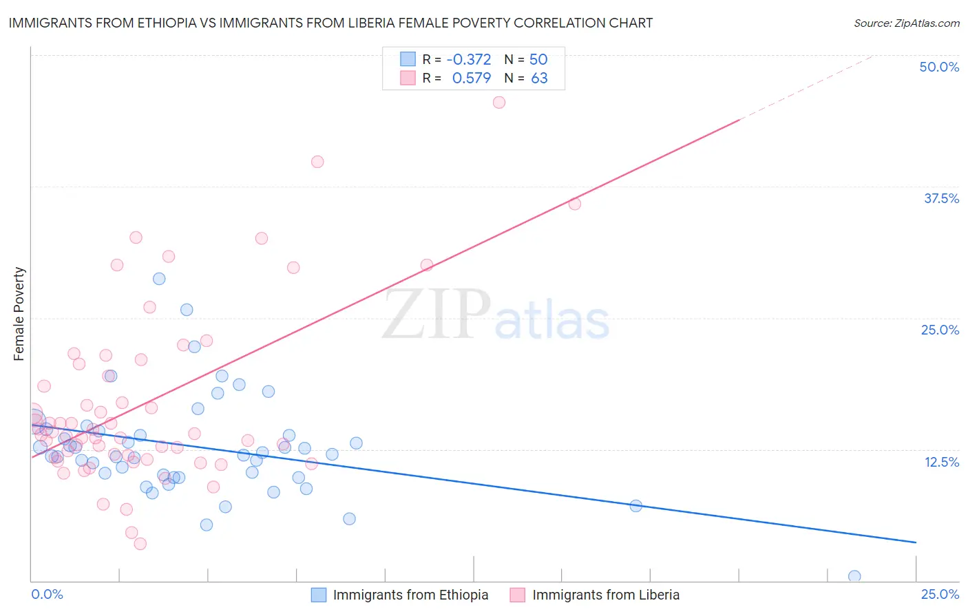 Immigrants from Ethiopia vs Immigrants from Liberia Female Poverty