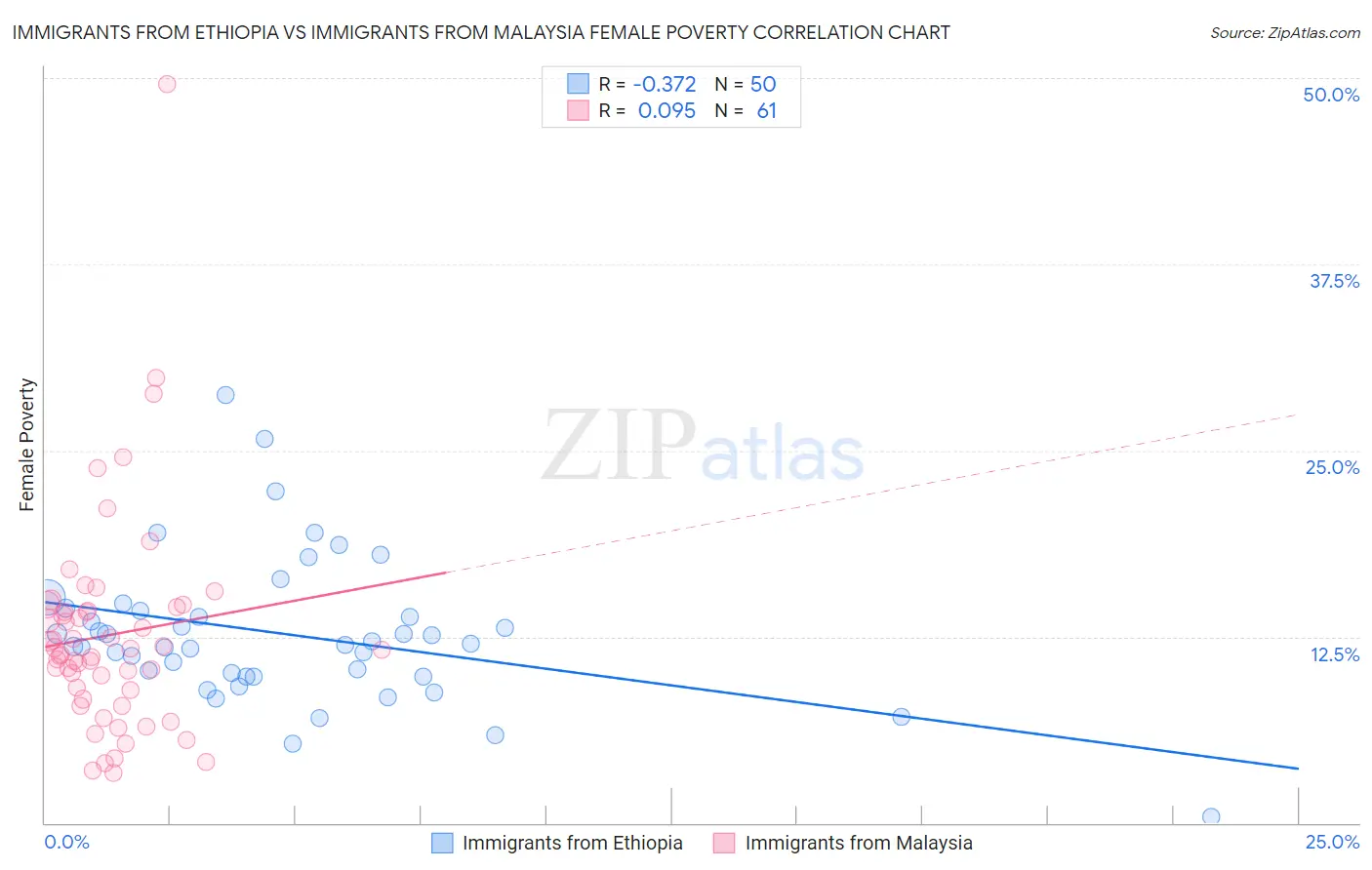 Immigrants from Ethiopia vs Immigrants from Malaysia Female Poverty