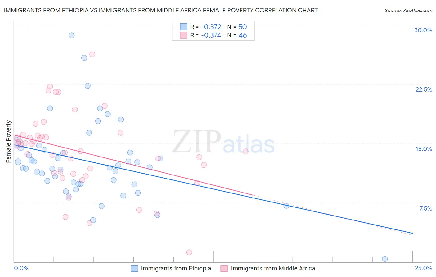 Immigrants from Ethiopia vs Immigrants from Middle Africa Female Poverty