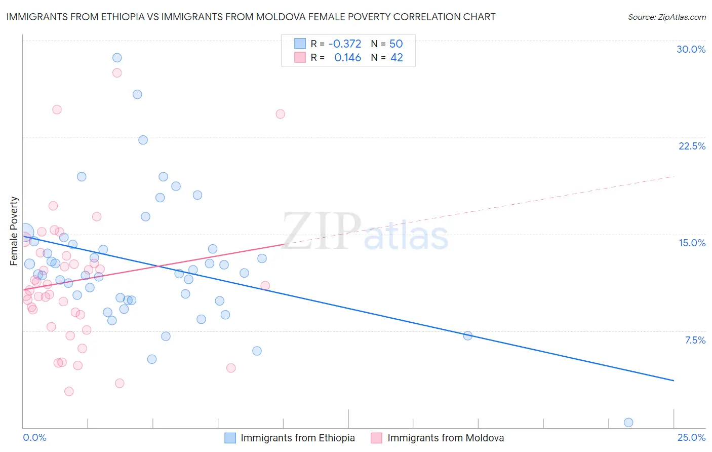 Immigrants from Ethiopia vs Immigrants from Moldova Female Poverty