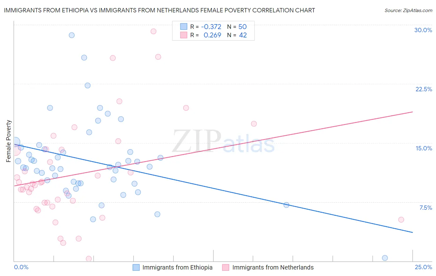 Immigrants from Ethiopia vs Immigrants from Netherlands Female Poverty