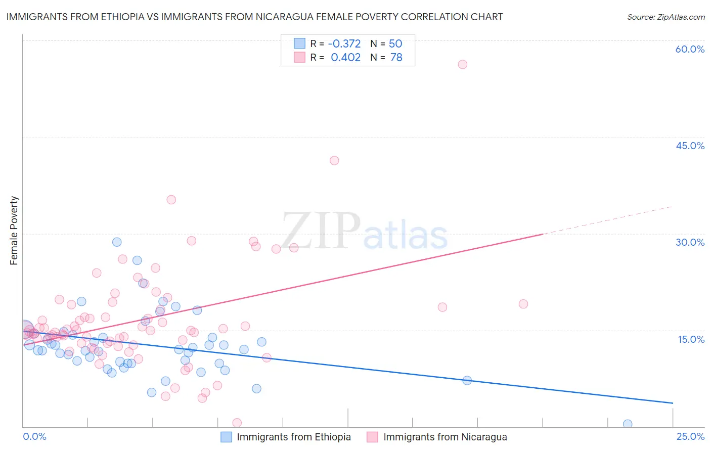 Immigrants from Ethiopia vs Immigrants from Nicaragua Female Poverty