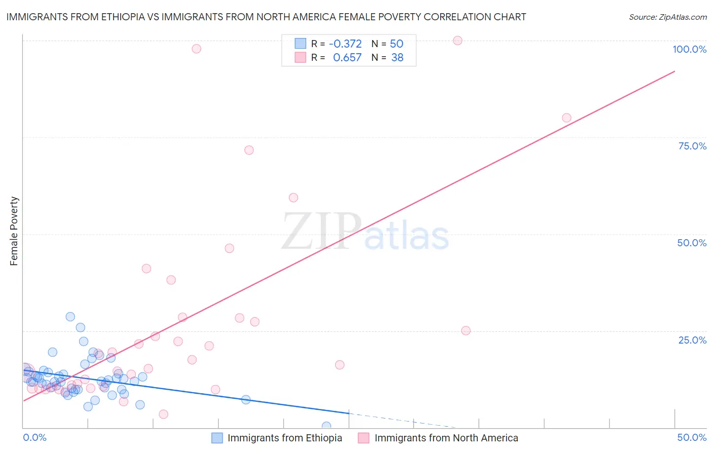 Immigrants from Ethiopia vs Immigrants from North America Female Poverty