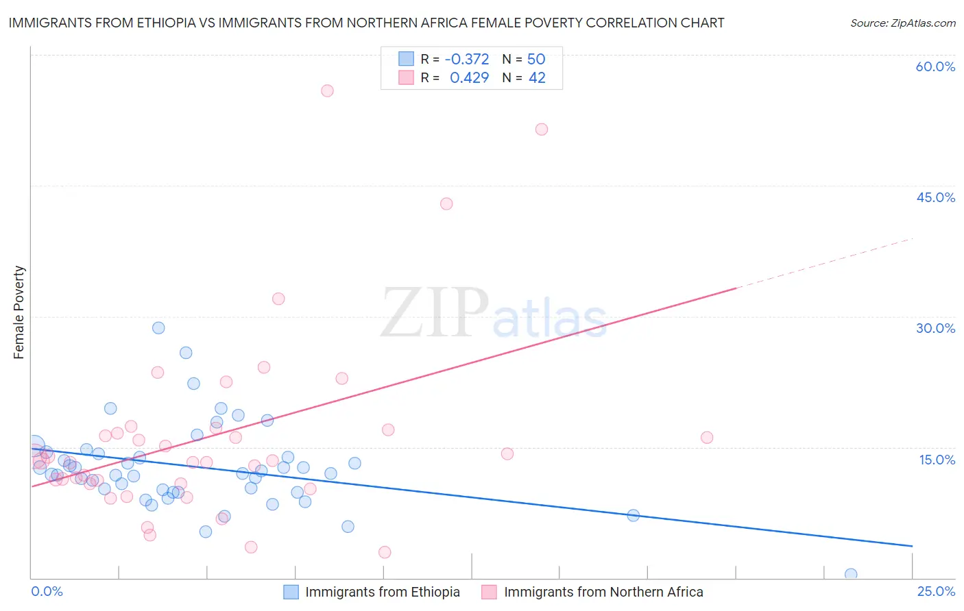 Immigrants from Ethiopia vs Immigrants from Northern Africa Female Poverty