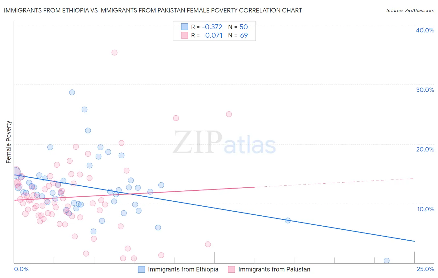Immigrants from Ethiopia vs Immigrants from Pakistan Female Poverty