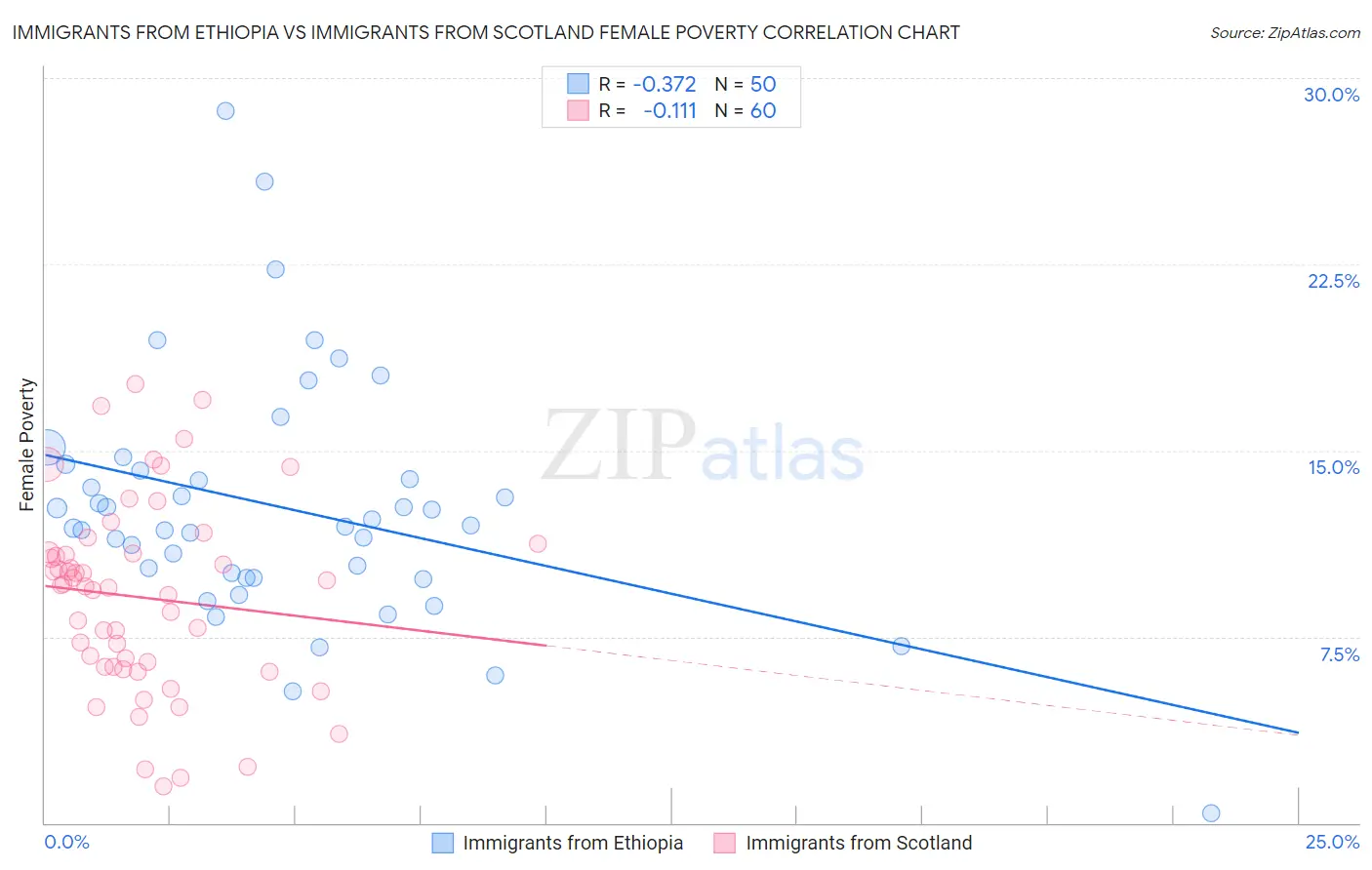 Immigrants from Ethiopia vs Immigrants from Scotland Female Poverty