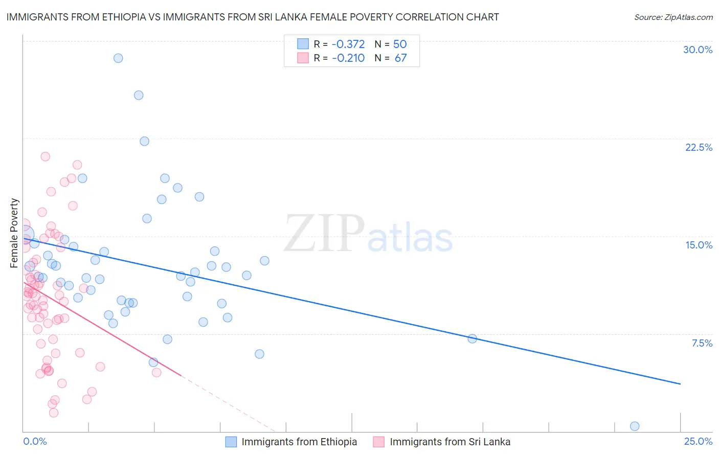 Immigrants from Ethiopia vs Immigrants from Sri Lanka Female Poverty
