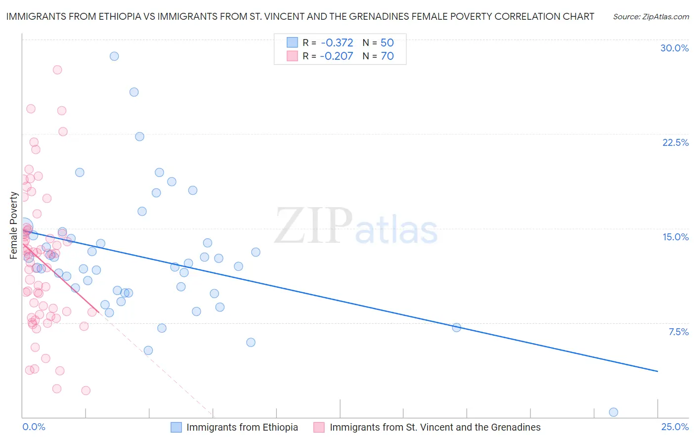 Immigrants from Ethiopia vs Immigrants from St. Vincent and the Grenadines Female Poverty
