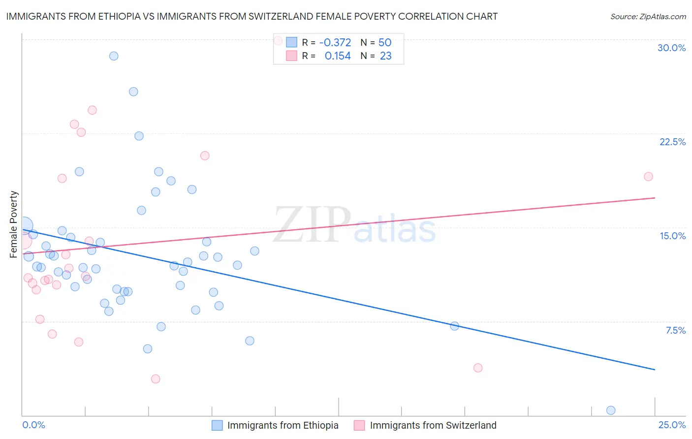 Immigrants from Ethiopia vs Immigrants from Switzerland Female Poverty