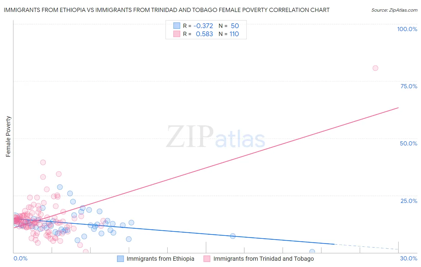 Immigrants from Ethiopia vs Immigrants from Trinidad and Tobago Female Poverty