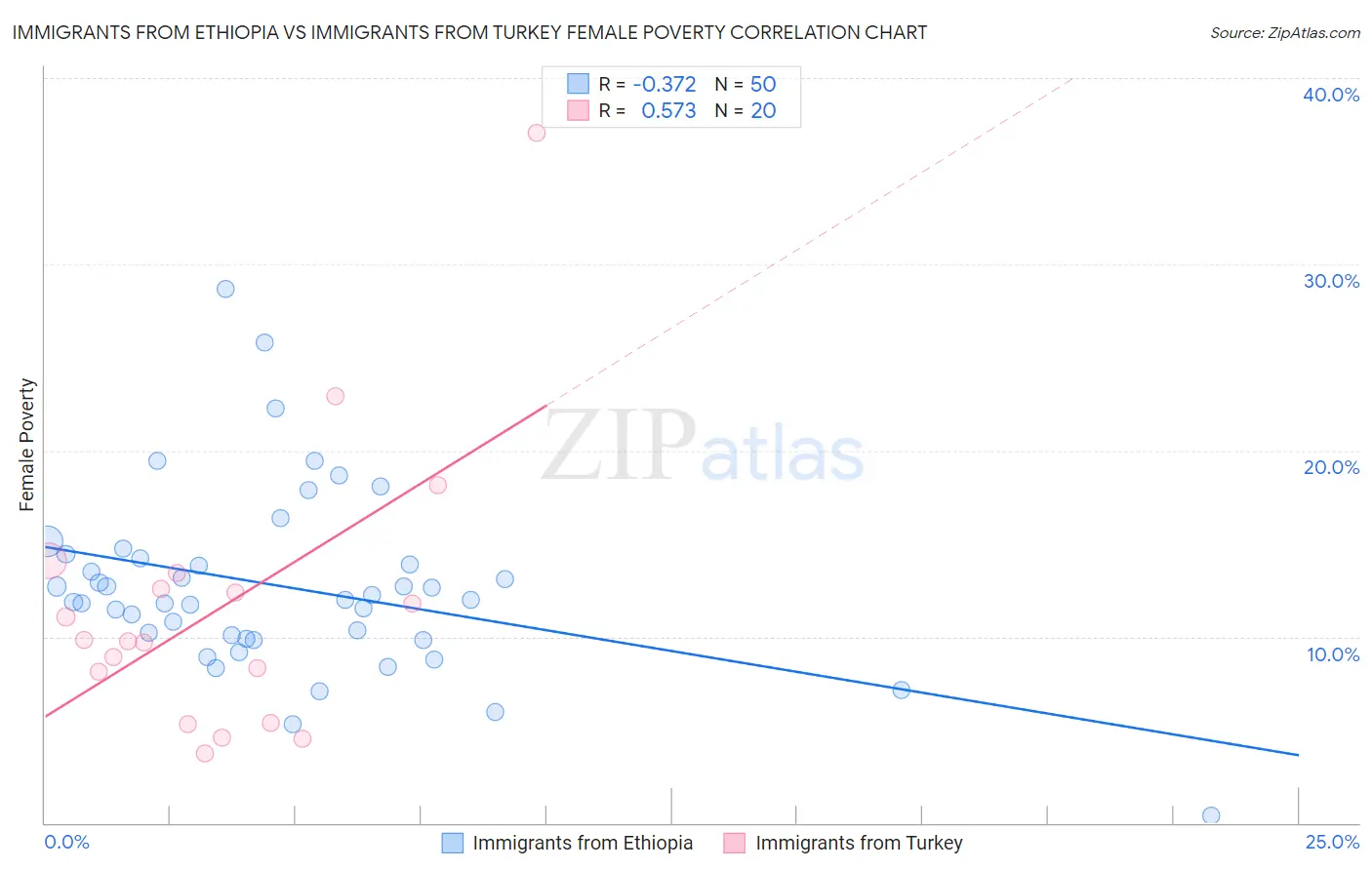 Immigrants from Ethiopia vs Immigrants from Turkey Female Poverty