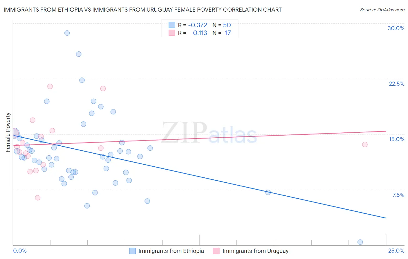 Immigrants from Ethiopia vs Immigrants from Uruguay Female Poverty