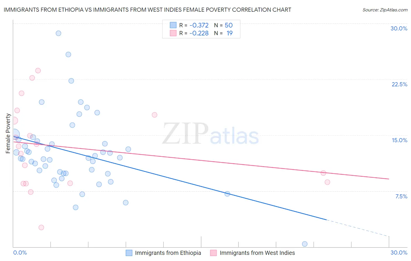 Immigrants from Ethiopia vs Immigrants from West Indies Female Poverty