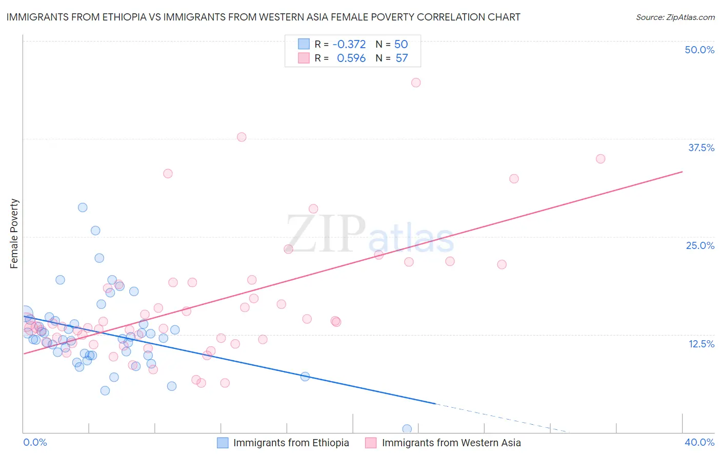 Immigrants from Ethiopia vs Immigrants from Western Asia Female Poverty