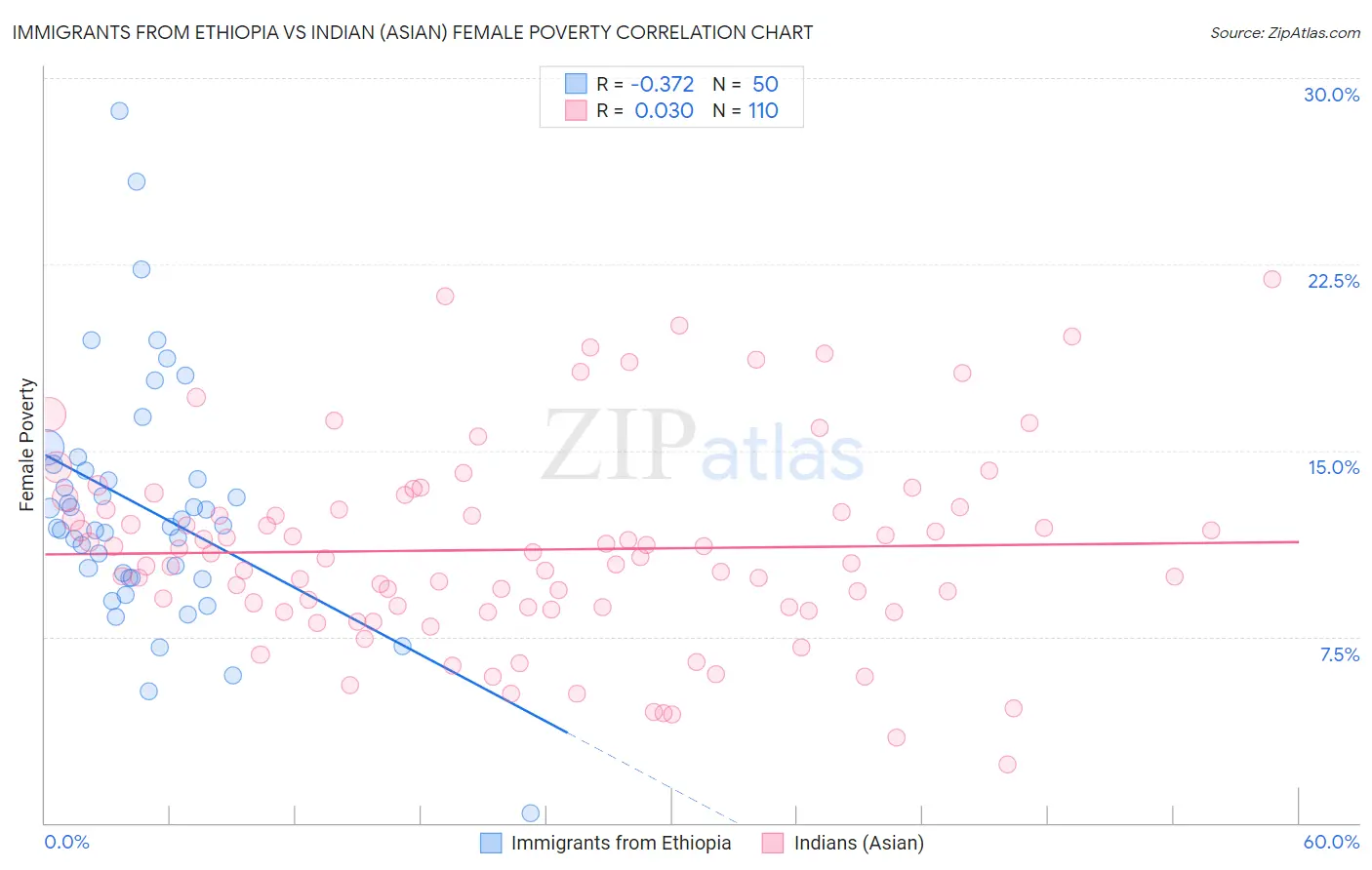 Immigrants from Ethiopia vs Indian (Asian) Female Poverty