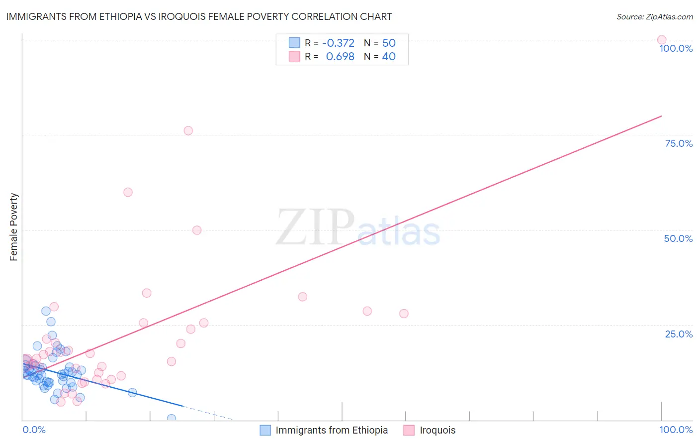 Immigrants from Ethiopia vs Iroquois Female Poverty