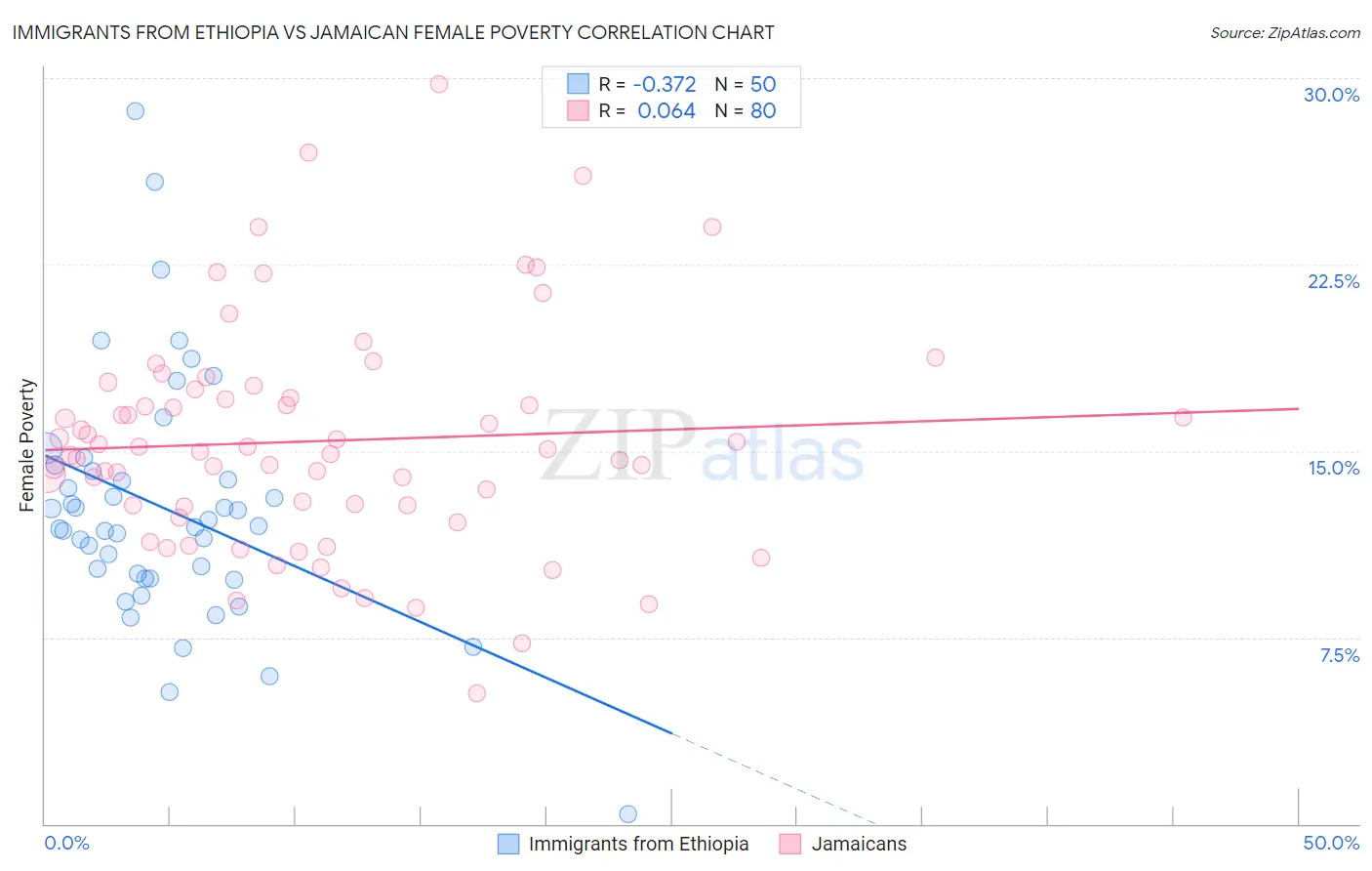 Immigrants from Ethiopia vs Jamaican Female Poverty