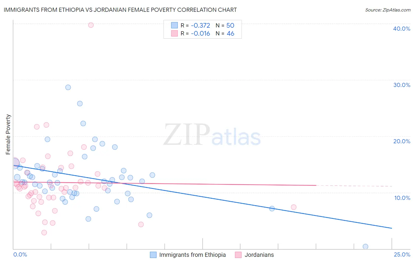 Immigrants from Ethiopia vs Jordanian Female Poverty